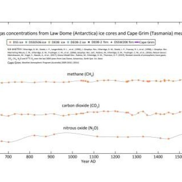 This poster shows greenhouse emissions measured in Antarctic ice cores and the Cape Grim monitoring station until 2017.