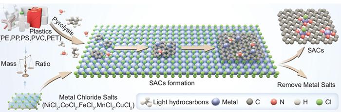 Single-atom catalysts derived from plastics.