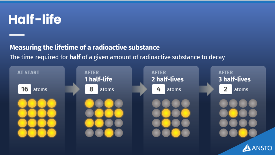 Half-life