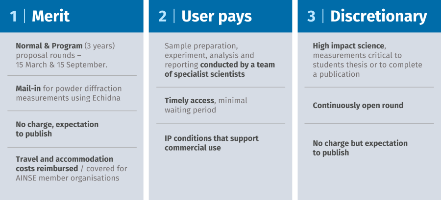 Details of the three modes of access for obtaining instrument time at ACNS, these are described in the text below
